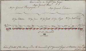 The Order Of Battle Of The British Forces , July 17 1775 by Richard Williams